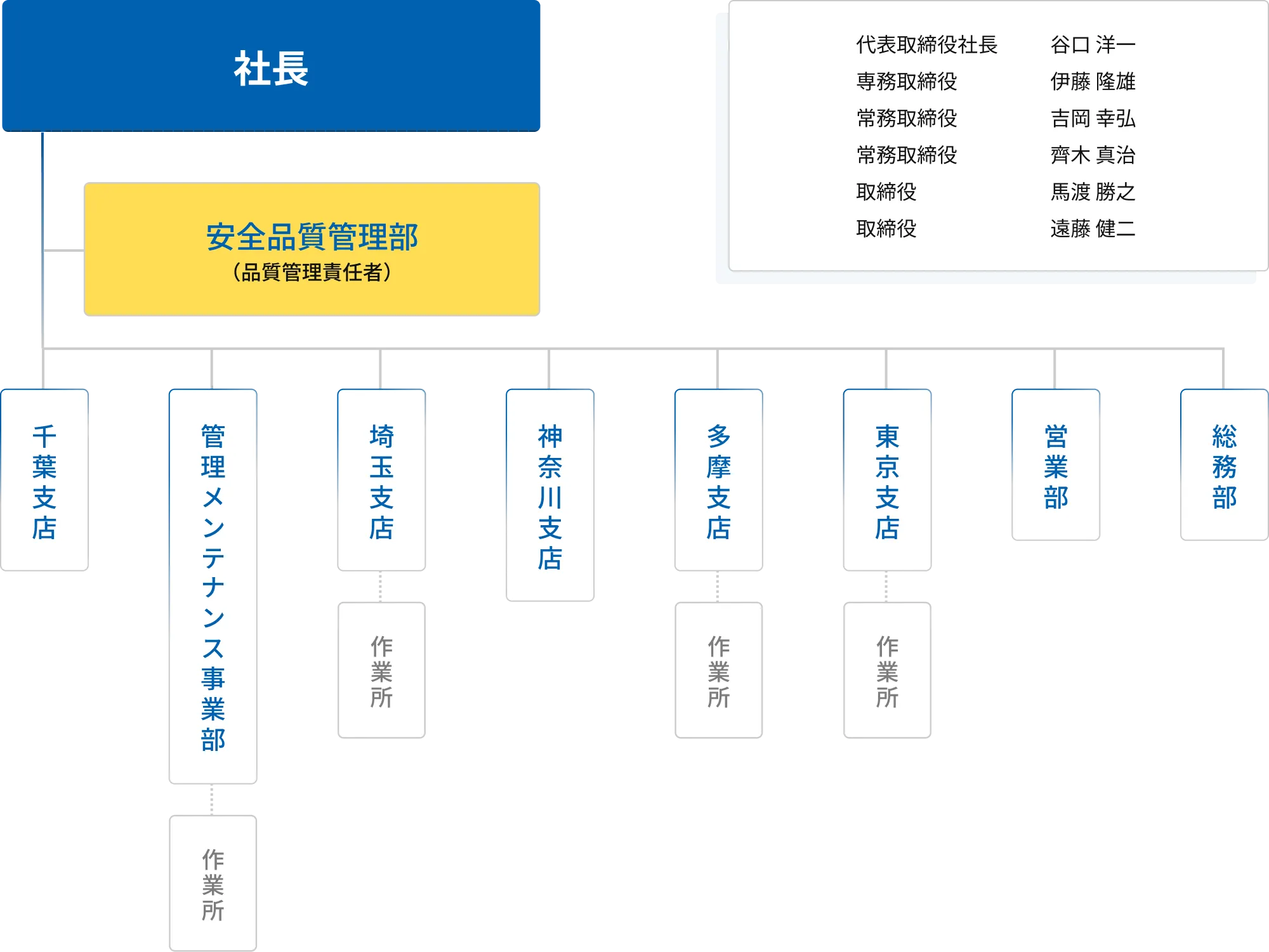 日工建設の組織図。最上部に社長があり、その下に『安全品質管理部（品質管理責任者）』、各支店・部門が展開されている。左から順に、千葉支店、管理メンテナンス事業部（作業所あり）、埼玉支店（作業所あり）、神奈川支店、多摩支店（作業所あり）、東京支店（作業所あり）、営業部、総務部。右上には役員一覧があり、代表取締役社長 谷口洋一、専務取締役 伊藤隆雄、常務取締役 吉町幸弘、常務取締役 齋木真治、取締役 馬渡勝之、取締役 遠藤健二。（※敬称略）