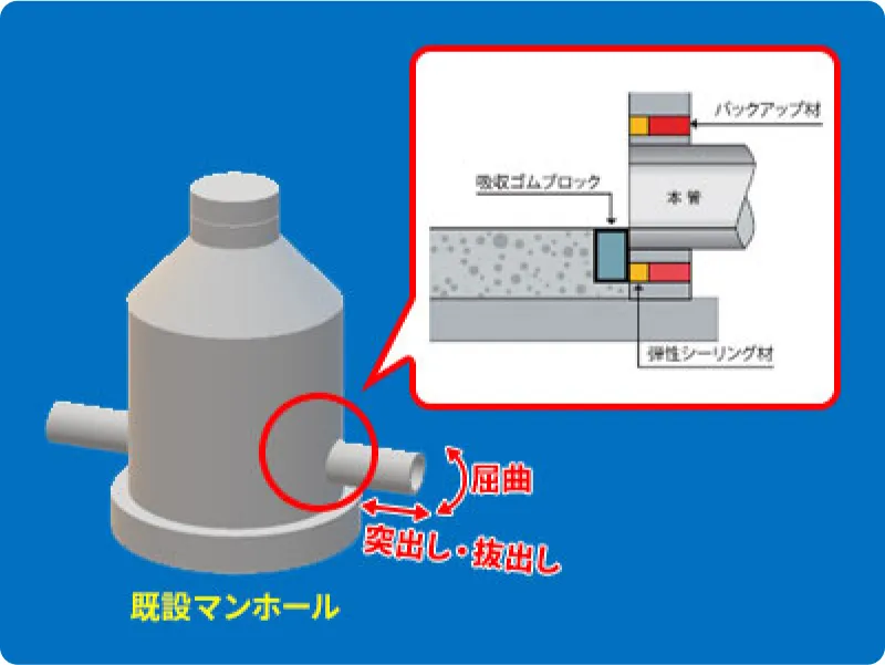 ガリガリ君工法の図解