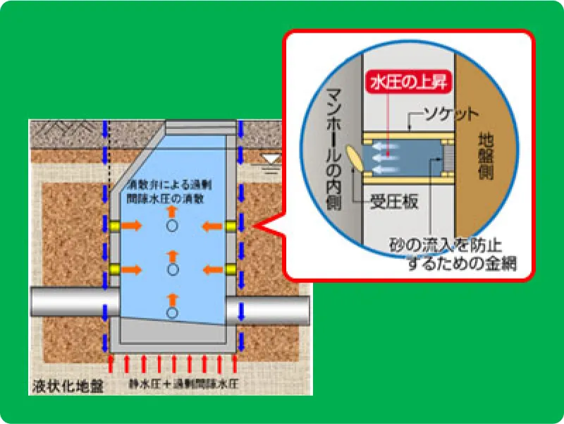 フロートレス工法の図解