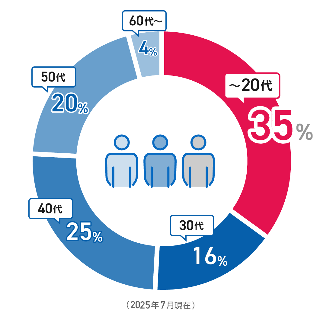 日工建設に努めている年代比率：20代以下が35%、30代が16%、40代が25%、50代が20%、60代以上が4%となっている（2025年7月現在）