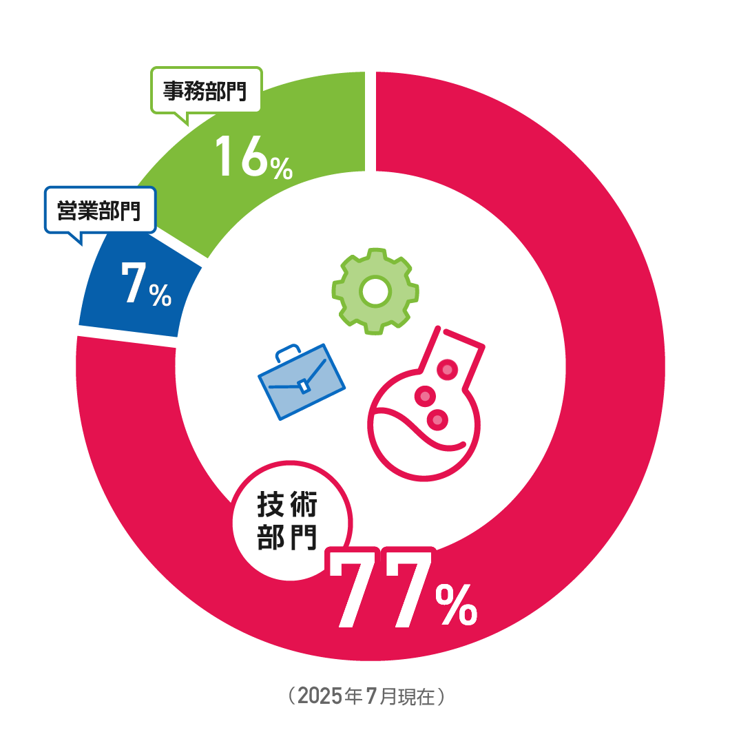 日工建設における部署別の比率：技術部門が77%、事務部門が16%、営業部門が7%となっている（2025年7月現在）