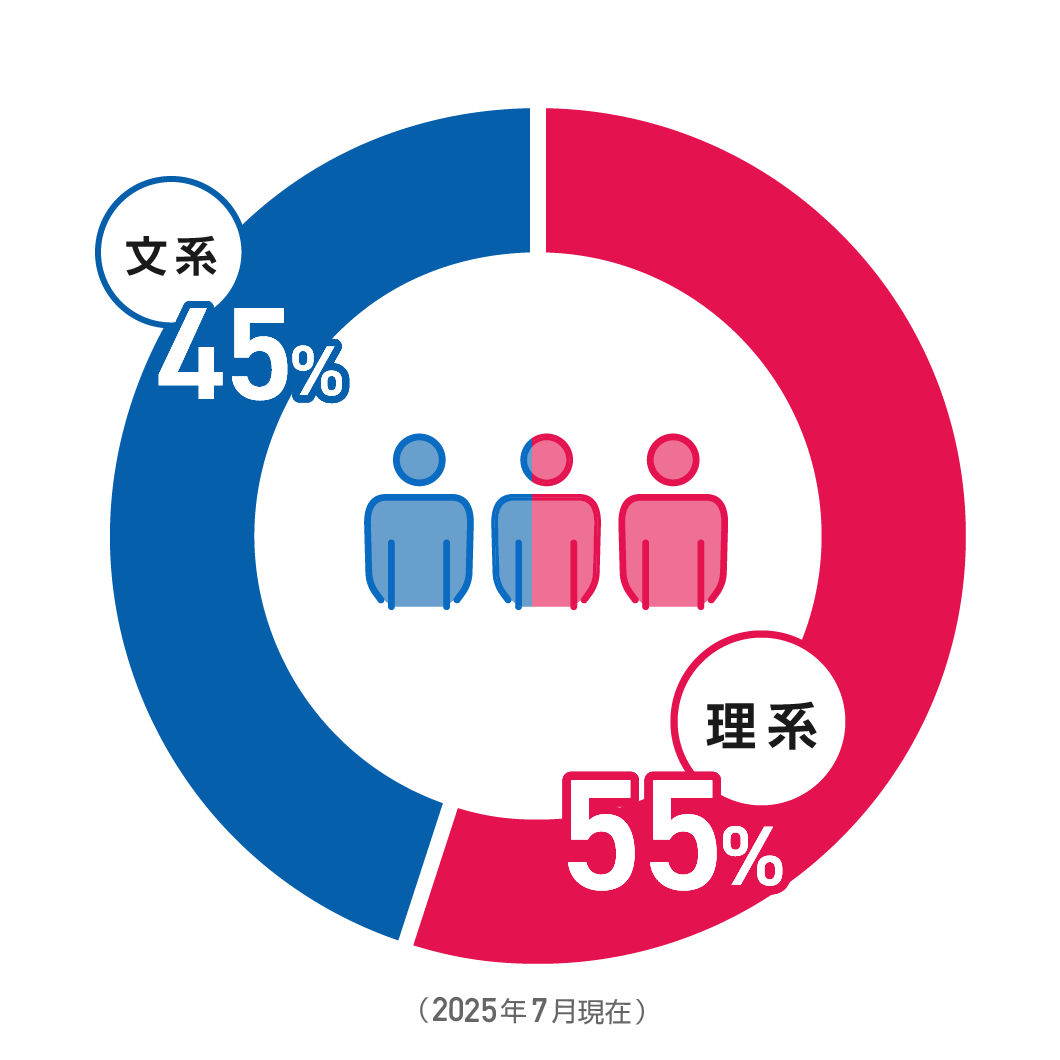 日工建設における文理の比率：理系が55%、文系が45%となっている（2025年7月現在）