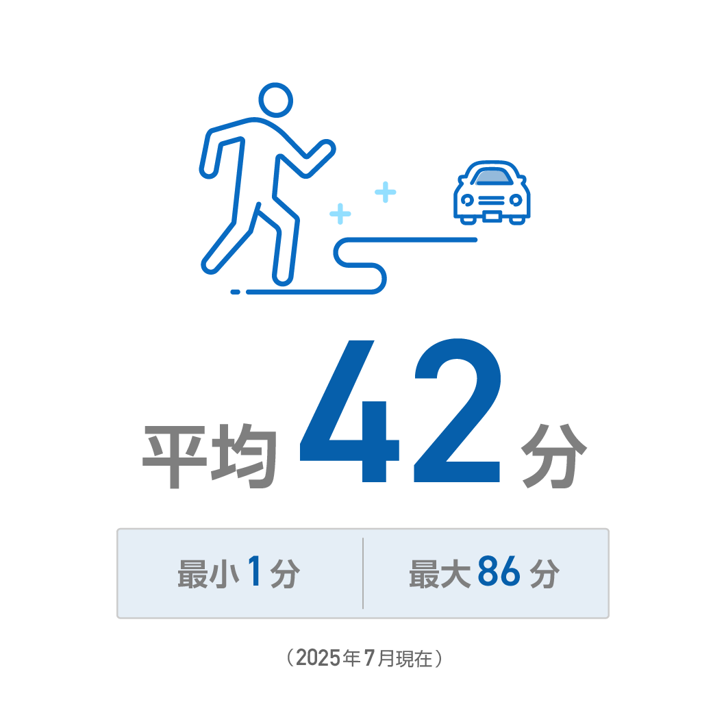 日工建設の平均通勤時間：平均42分（2025年7月現在）