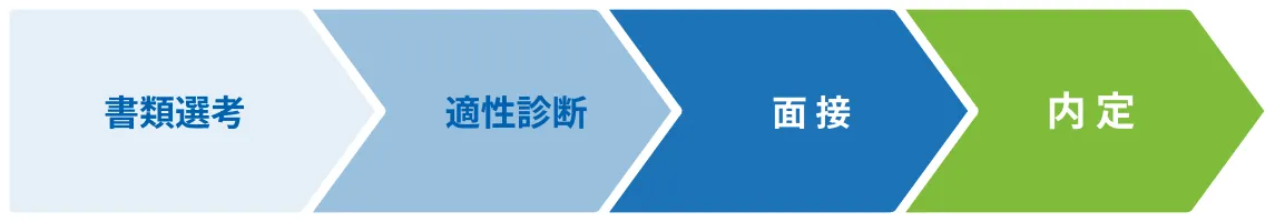 新卒採用の選考フロー