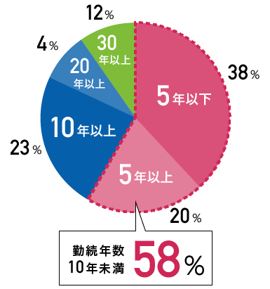 勤務年数比率